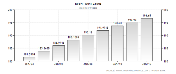Brazil Population Chart
